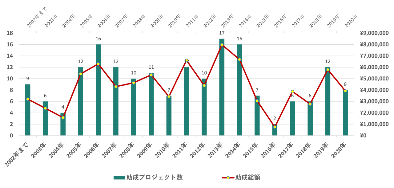 活動実績のグラフ