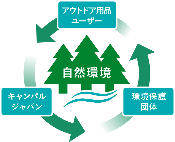 CAJの仕組みの図